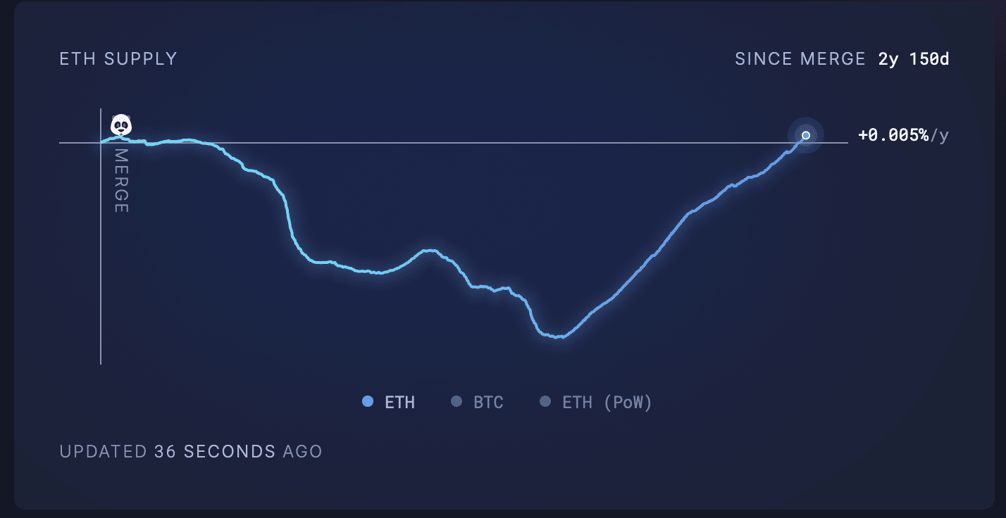 Ethereum Is Once Again Inflationary